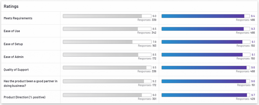 G2 comparison Bloomreach Insider