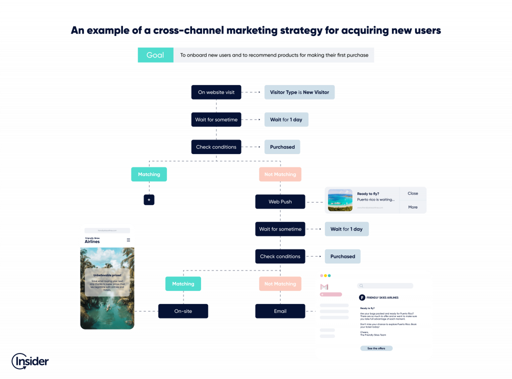 A workflow diagram showing an example of a cross-channel marketing strategy for acquiring new users