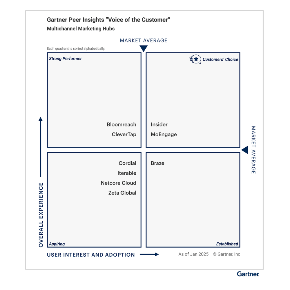 gartner peer insghts