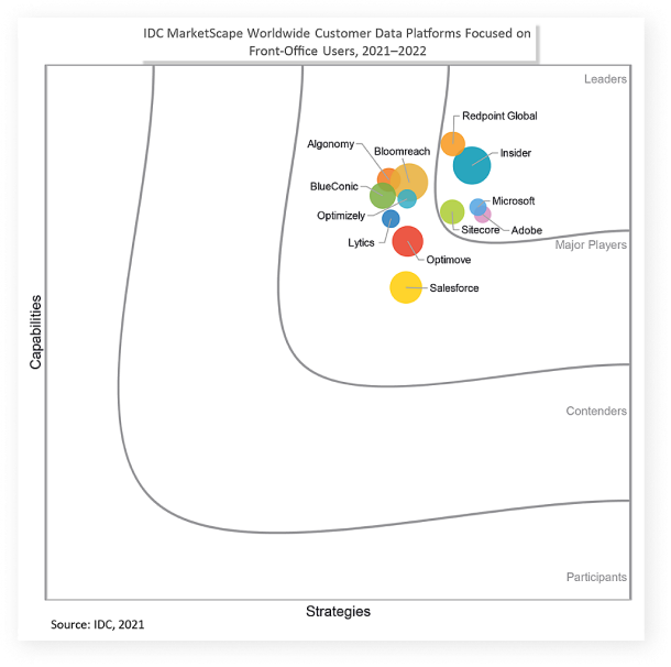 Insider beats 11 worldwide Customer Data Platform vendors in the IDC MarketScape‘22 Report